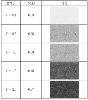 그림 6. NLD와  NCD에  의한  NIQ값의  결과 Fig. 6. NIQ  value  by  NLD  and  NCD.