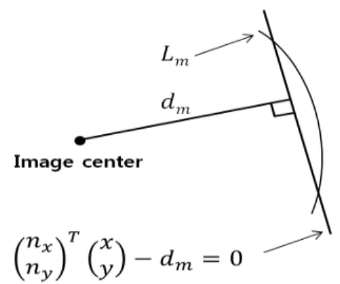 Fig. 7. Distance  d m   to  curve  from  center  of  image.