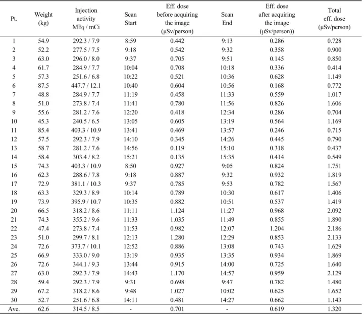 Table 7. (a) The estimated radiation exposure at controlling the button located next to the patient Pt