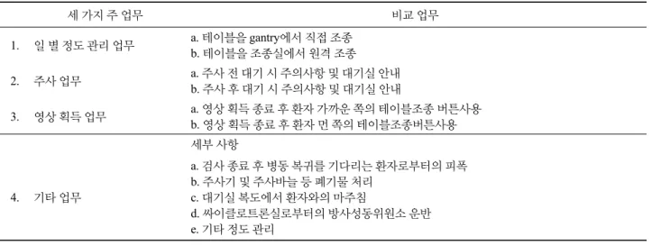 Table 1. Classification of PET workflow 세 가지 주 업무 비교 업무 1. 일 별 정도 관리 업무 a. 테이블을 gantry에서 직접 조종 b