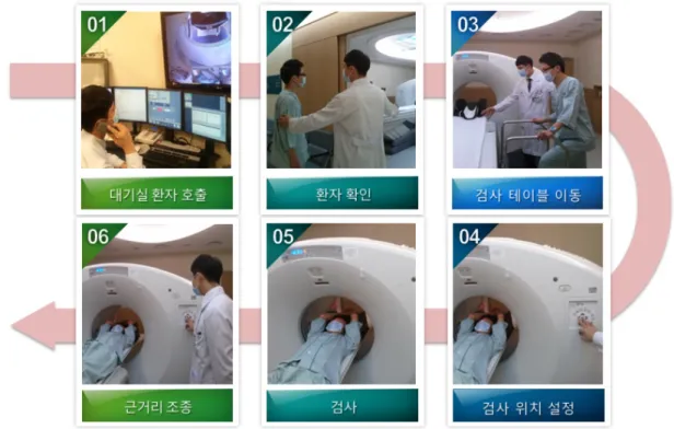 Fig. 6. (a) The table was moved using the control button located next to the patient. 