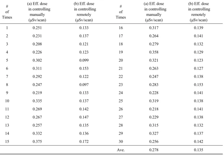 Fig.  11.  We  could  reduce  51%  of  radiation  exposure  when  controlling the table remotely than manually.