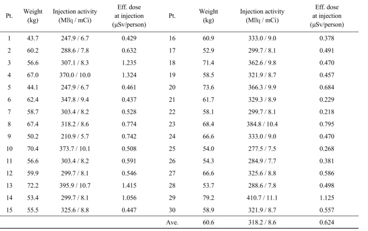 Table 6. (b) The estimated radiation exposure at guiding the patient before injection