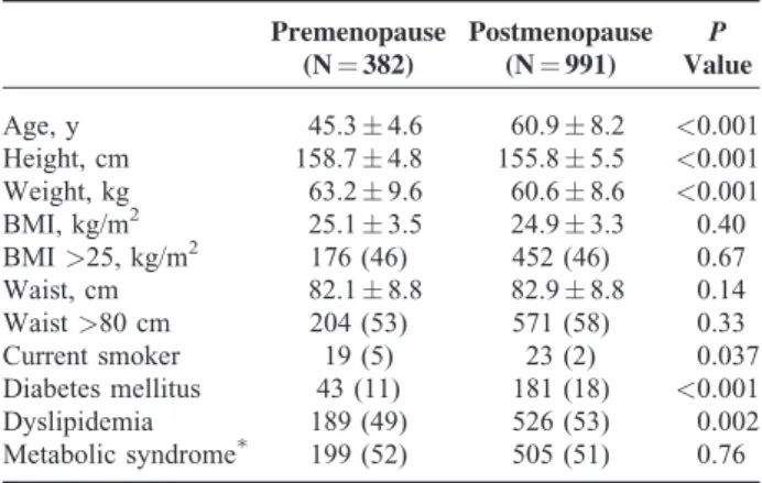 TABLE 1. Baseline Characteristics of Patients Premenopause (N ¼ 382) Postmenopause(N¼ 991) P Value Age, y 45.3  4.6 60.9  8.2 <0.001 Height, cm 158.7 4.8 155.8 5.5 <0.001 Weight, kg 63.2  9.6 60.6  8.6 <0.001 BMI, kg/m 2 25.1  3.5 24.9  3.