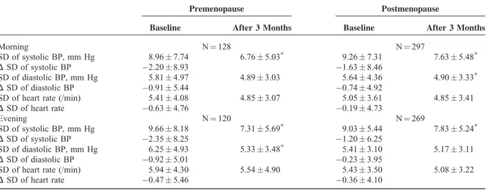 TABLE 4. Changes of Day-to-Day Blood Pressure (BP) and Heart Rate Variability After 3-Month Treatment With Fimasartan Premenopause Postmenopause