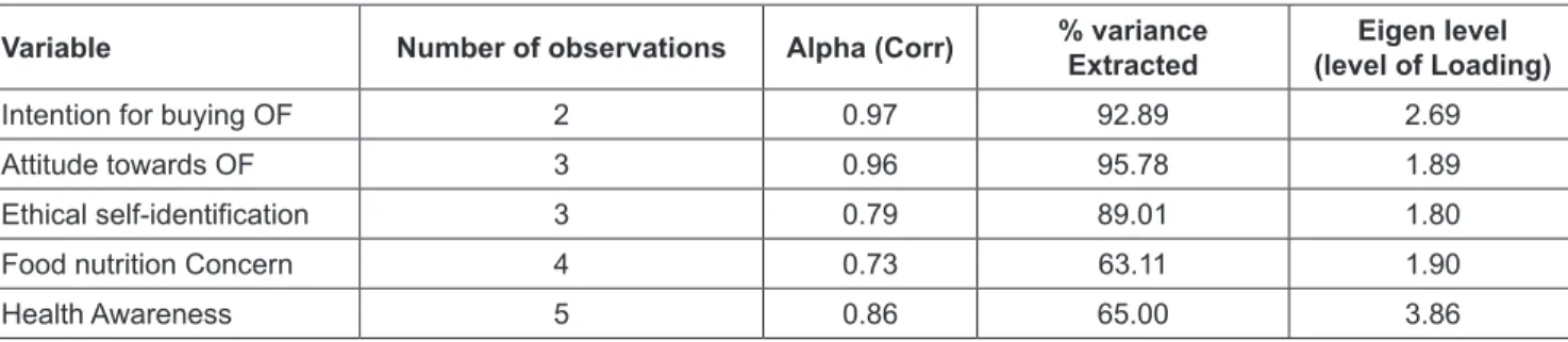 Table 1 includes Cronbach’s Alpha estimates for the  outcomes of the measures and variable evaluation
