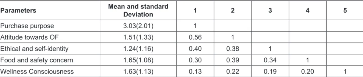 Table 3: Regression analysis