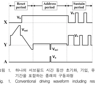 Fig. 1. Conventional  driving  waveform  including  reset,  address,  and  sustain  period  during  one  subfield  time.