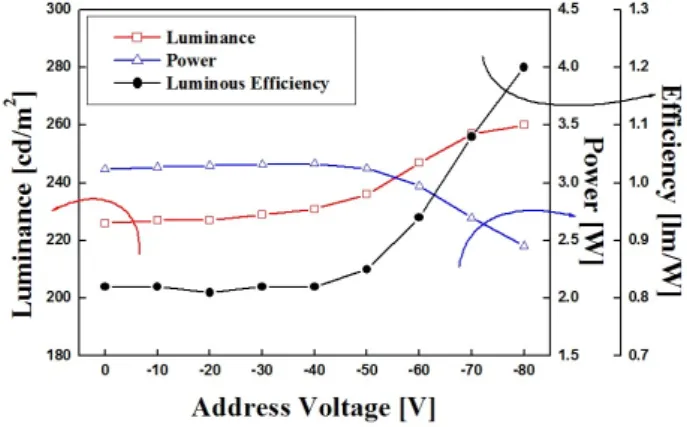 Fig. 4. (a)  New  driving  and  light  waveform  during  sustain  period,  and  (b)  Schematic  model  for  temporal  behavior  of  charges  in  a  cell.