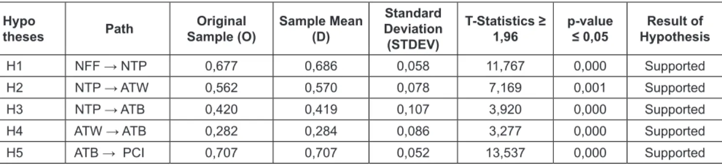 Figure 1: Structural Model – Loadings Coefficient