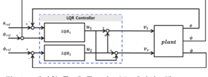 그림 4. 제안한  두  개  구조의  LQR  제어시스템 Fig. 4. The  proposed  two  LQR  control  system.