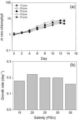 Table  1.  Comparison  of  optimal  temperature  (Temp.)  and  salinity  (Sal.)  for  growth  of  the  various  A