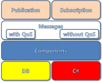 Fig. 2. DDS  communication  structure  of  naval  combat  system. 3.  MOMAT의  전체구조 MOMAT은  DDS  표준  기반의  데이터  중심  함정  전투  시스템  제어  통신망에서  각각의  컴포넌트에서  발생되는  수많은  데이터를  관리하기  위하여  개발되었다