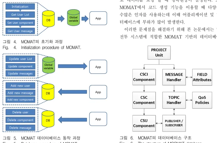 그림 5. MOMAT  데이터베이스  동작  과정 Fig. 5. Database  procedure  of  MOMAT.