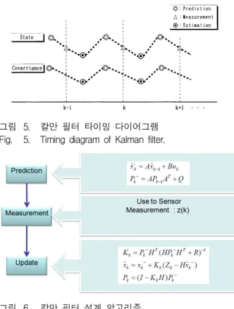 Fig. 4. IIC  Communication  Wave.