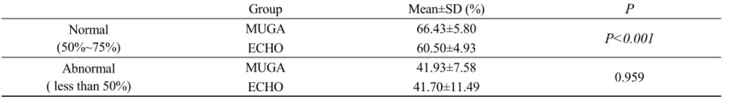 Table 3. Difference of MUGA and ECHO EF (%)