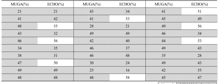 Table 5. Readings of MUGA abnormal group(less than 50%) and ECHO EF(%)