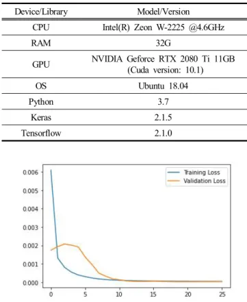 Fig.  3.  Training  and  validation  loss  during  training.