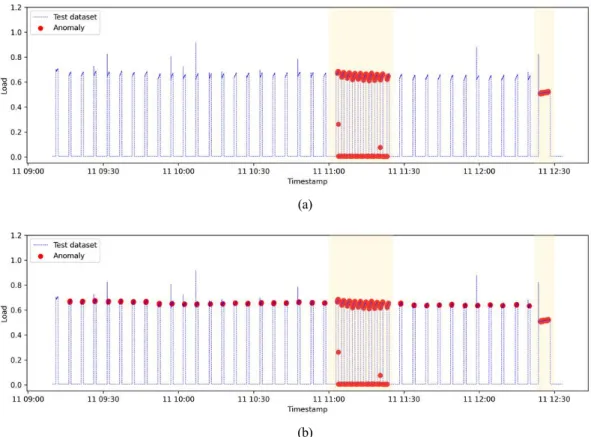 Fig.  9.  Result  of  anomaly  detection  for  synthetic  dataset  (normal  +  abnormal  operation)  of  the  air  compressor:  (a)  anomaly  detection  model  A;  (b)  anomaly  detection  model  B.