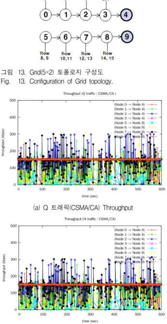 Fig. 14. Throughput  of  Grid(5×2).