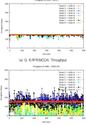 그림 17. Grid(5×2)    평균  전송속도  (MCCA  적용) Fig. 17. Average  throughput  of  Grid(5×2)  (with  MCCA).