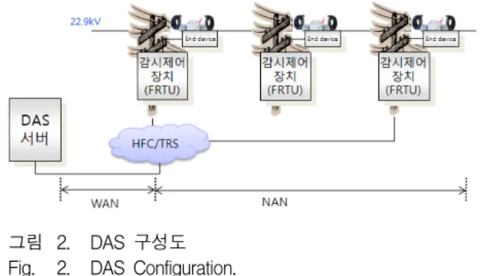 그림 1. AMI  구성도 Fig. 1. AMI  Configuration.