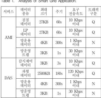 Table 1. Analysis  of  Smart  Grid  Application.