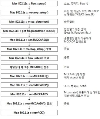 그림 7. 시뮬레이터  동작  흐름도 Fig. 7. Operation  flow  of  Simulator.
