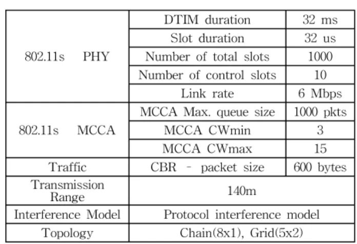 Table 2. Environment  parameters  for  simulation.