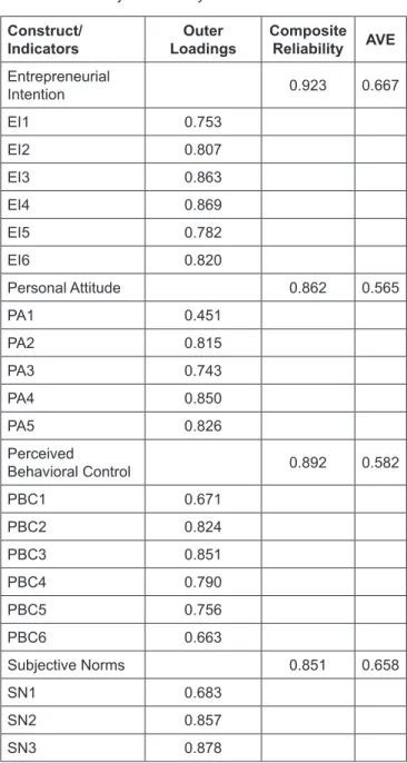 Table 2: Reliability and Validity Construct/  Indicators Outer  Loadings Composite Reliability AVE Entrepreneurial  Intention 0.923 0.667 EI1 0.753 EI2 0.807 EI3 0.863 EI4 0.869 EI5 0.782 EI6 0.820 Personal Attitude 0.862 0.565 PA1 0.451 PA2 0.815 PA3 0.74