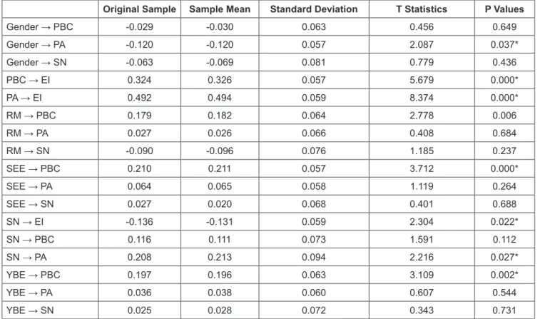 Table 4:  Structural Equation Modelling results