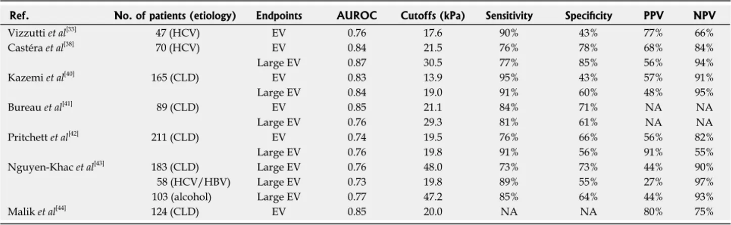 Table 1  Diagnostic performance of transient elastography for prediction of esophageal varices or large esophageal varices