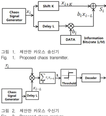 그림 2. 제안한  카오스  수신기 Fig. 2. Proposed  chaos  receiver.