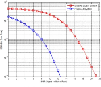 그림 3. 제안한  카오스  송수신기의  BER  성능 Fig. 3. BER  performance  of  proposed  chaos 