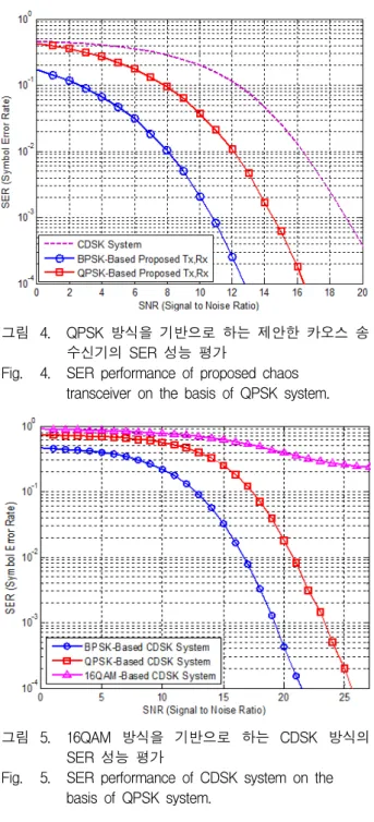 Fig. 4. SER  performance  of  proposed  chaos  transceiver  on  the  basis  of  QPSK  system