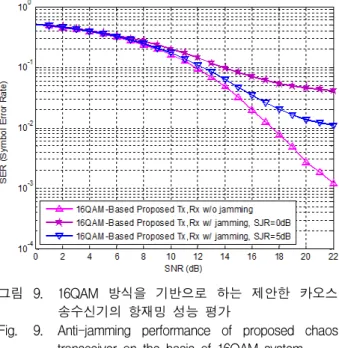그림 7. 제안한  카오스  송수신기의  항재밍  성능  평가 Fig. 7. Anti-jamming  performance  of  proposed  chaos 