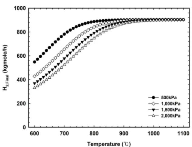 Fig.  4.  Final  hydrogen  production  at  the  outlet  of  the reformer  according  to  the  temperature  and  pressure  of  the  reformer.