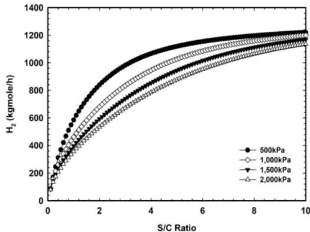 Fig.  7.  Hydrogen  production  by  pressure  according  to  SCR.