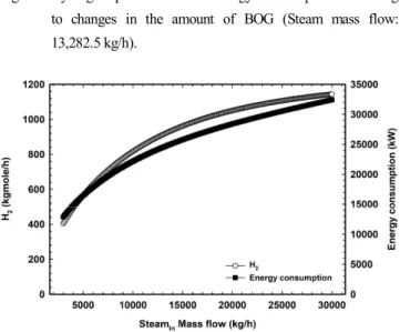 Fig.  9.  Hydrogen  production  and  energy  consumption  according  to  changes  in  the  amount  of  BOG  (Steam  mass  flow: 
