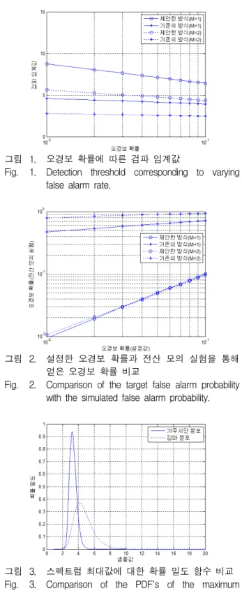 그림 1. 오경보  확률에  따른  검파  임계값