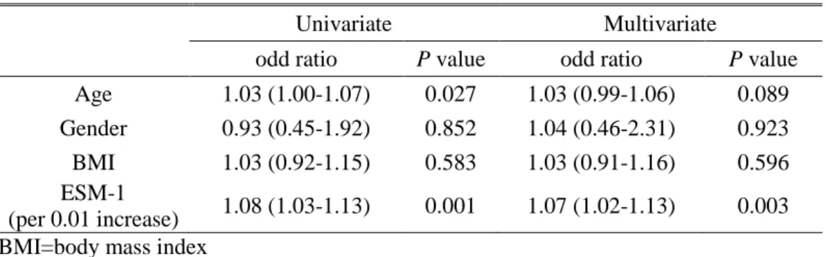 Table  3.  Multivariate  logistic  regression  analysis  to  evaluate  whether  the  ESM-1 is independently associated with RCC