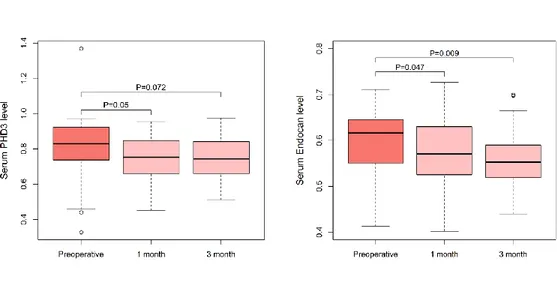 Figure 3. Serial changes PHD3 and ESM-1 levels after surgery in patients with  RCC. Both PHD3 and ESM-1 levels declined after surgery and preoperative and  postoperative levels were compared using paired t-test