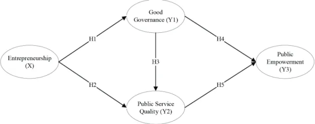 Figure 1: Conceptual Model