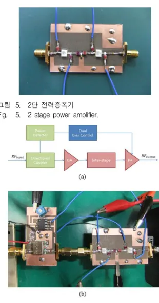 그림 3. RF  로드라인과  다양한  DC  바이어스 Fig. 3. RF  load  line  and  various  DC  bias  point.