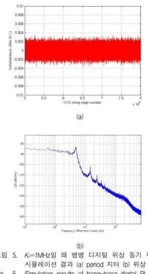 Fig. 6. Phase  noise  simulation  results  of  bang-bang          DPLL  with  conventional  β  =  1  (bule)    and              proposed  β  =  2 -4 (red)