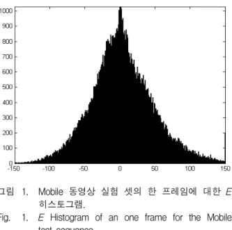 그림 1. Mobile  동영상  실험  셋의  한  프레임에  대한  E  히스토그램.