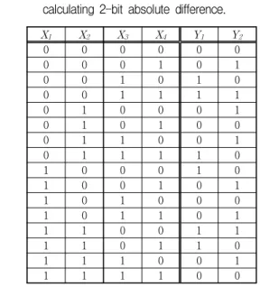 Table 1. Truth  table  for  combinational  logic  circuit  calculating  2-bit  absolute  difference