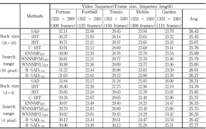 Table 2. Average  PSNR(dB)  of  several  test  image  sequences  of  existing  methods  and  proposed  method,  with  block  size  of  16  X  16  and  4  X  4  pixels  and  search  range  of  16  and  4  pixels,  respectively