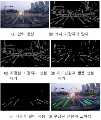 Fig. 3. Line  segment  collection  for  detecting  vanishing  point. 2.  유효한  직선  선분  추출 자잘한  가장자리  성분을  제거했지만  여전히  많은  잡 음  성분이  존재한다