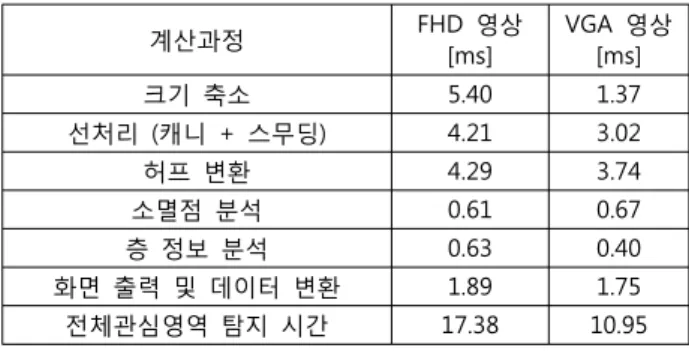 표  1을  분석해  보면  유효한  직선  성분을  얻을  때까지의  전처리  시간이  대부분을  차지하고  소멸점과  관심영역을  계산하는  시간은  20  – 25%  정도임을  알  수  있다